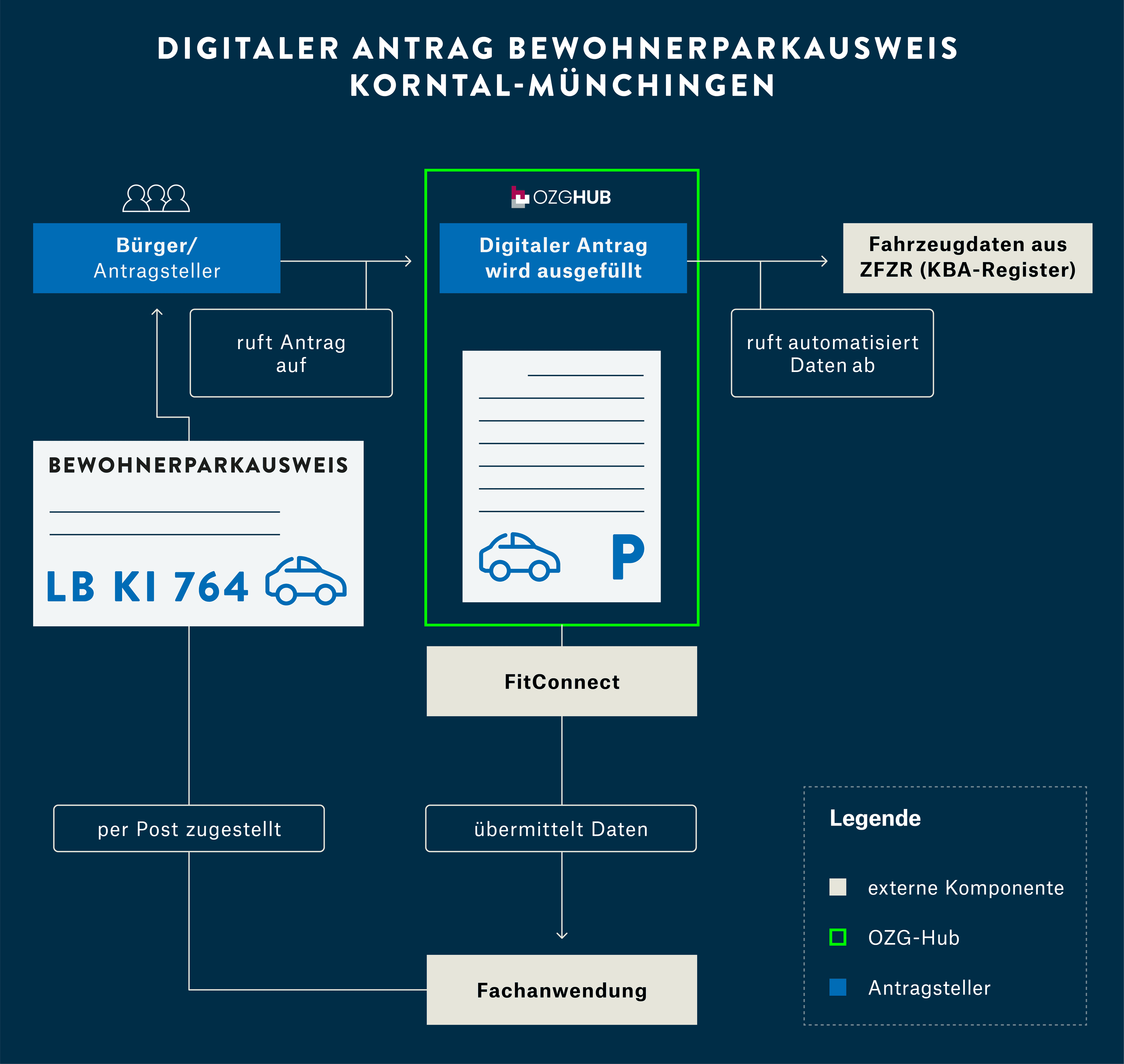 Schaubild zum Prozess "Digitaler Antrag Bewohnerparkausweis Korntal-Münchingen": Bürger*innen rufen den Online-Dienst über die entsprechende städtische Website auf. Der Antrag wird digital über den OZG-Hub ausgefüllt. Über FIT-Connect wird der Antrag sicher an die zuständige Fachanwendung übermittelt. Parallel werden die erforderlichen Fahrzeugdaten automatisiert aus dem Register des KBA abgerufen. Die Sachbearbeitung prüft den Antrag und schließt ihn digital ab. Der physische Bewohnerparkausweis wird anschließend per Post zugestellt.